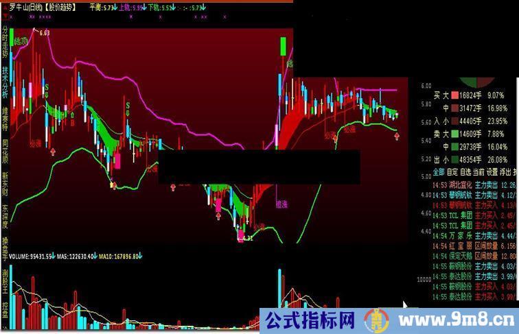 通达信股价趋势主图公式