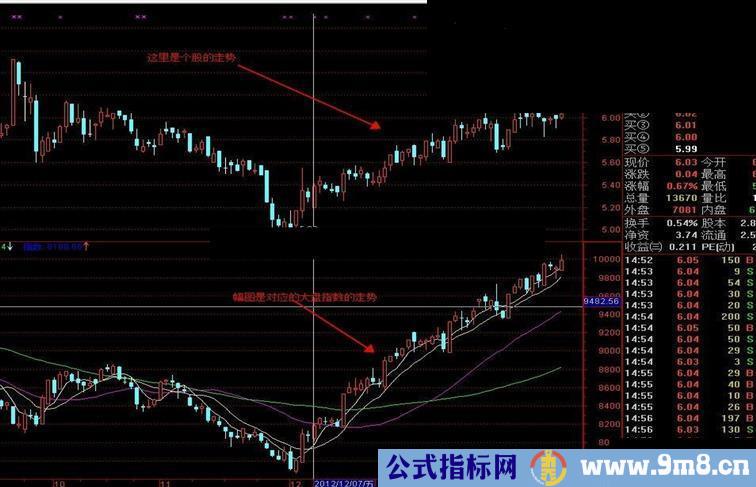 通达信大盘走势的分时副图公式