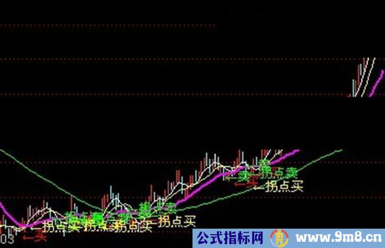 通达信20日线拐点买公式