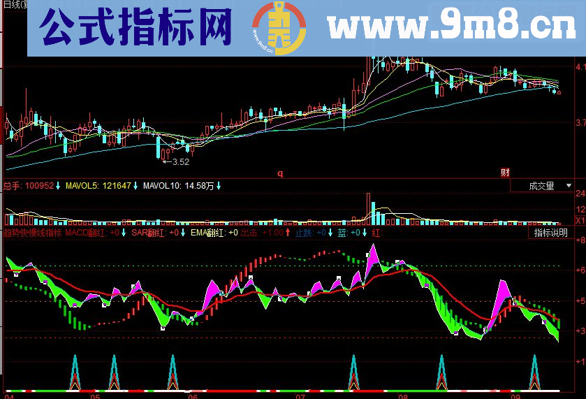 同花顺趋势快慢线副图指标