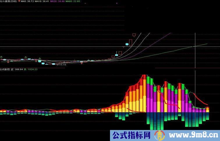 通达信助你一臂之力合成副图公式源码