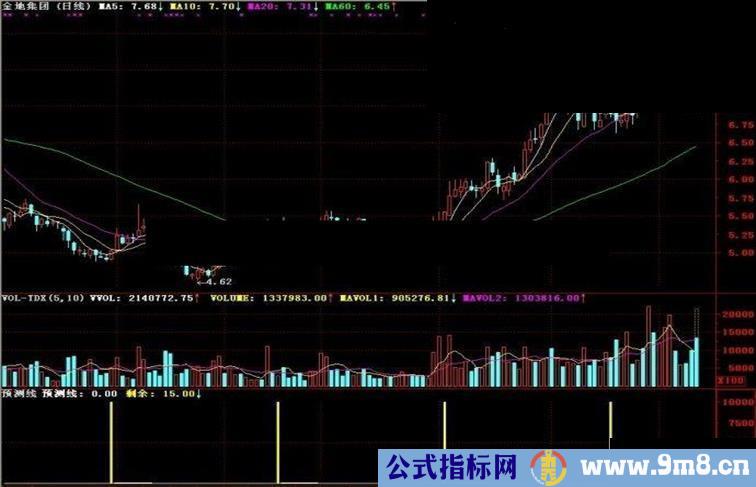 通达信预测线副图公式