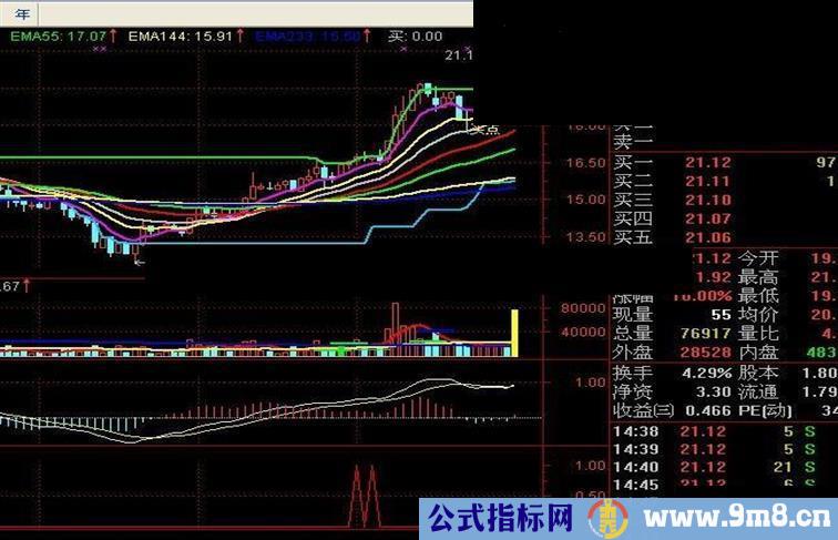 通达信突破平台副图指标源码+说明