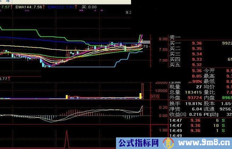 通达信牛股副图公式源码+说明