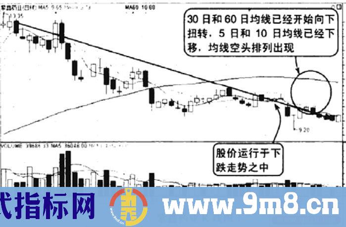 均线空头排列短线赚钱术