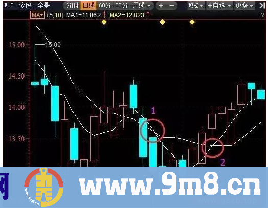 三线开花必然暴涨的几种形态