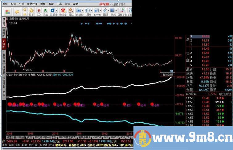 同花顺介必升主力散户线1源码主图