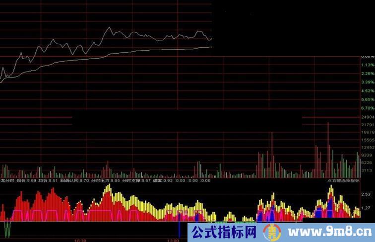 通达信分时彩龙副图公式