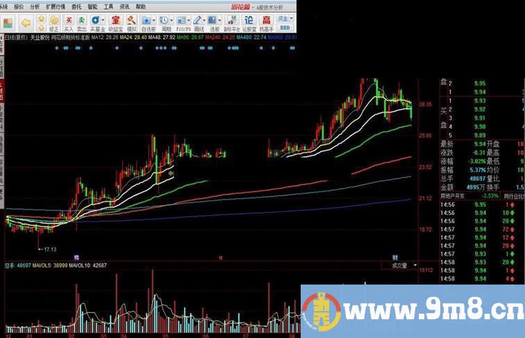 5分钟期货标准版 商品期货5分钟周期操盘全网第一强力指标.