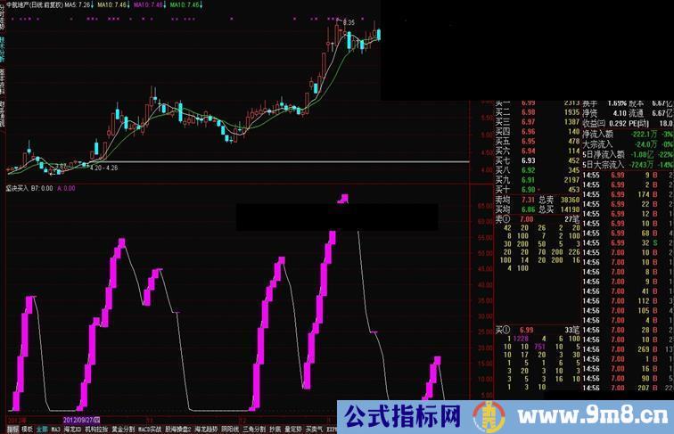 通达信坚决买入副图指标，有使用方法