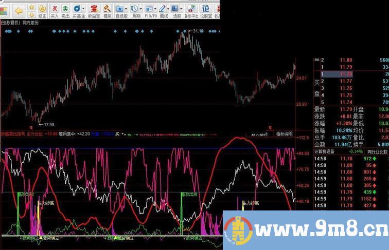同花顺抄底卖出信号源码附图