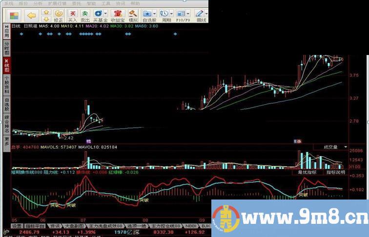 短期操作线 突破信号