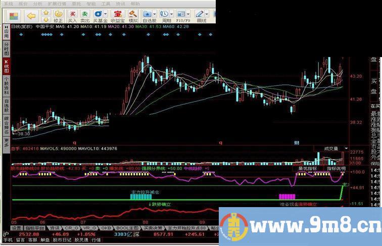 股市趋势线指标公式