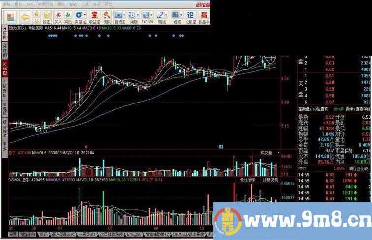 同花顺CSVOL彩色成交量源码副图