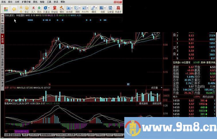 同花顺彩色MACD源码副图