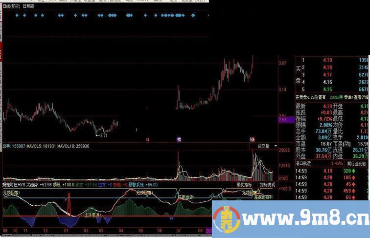 蚂蝗盯庄HYS指标公式