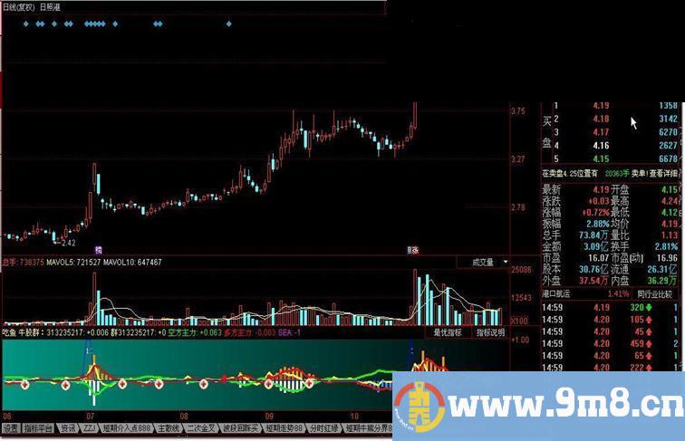 吃鱼指标公式