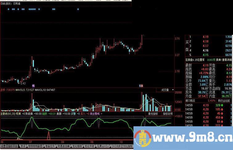 主散线FLR指标公式