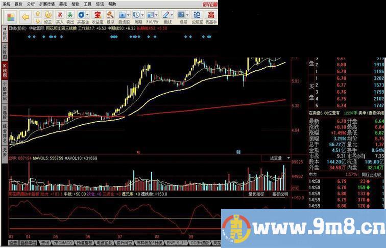 同花顺源动术指标公式