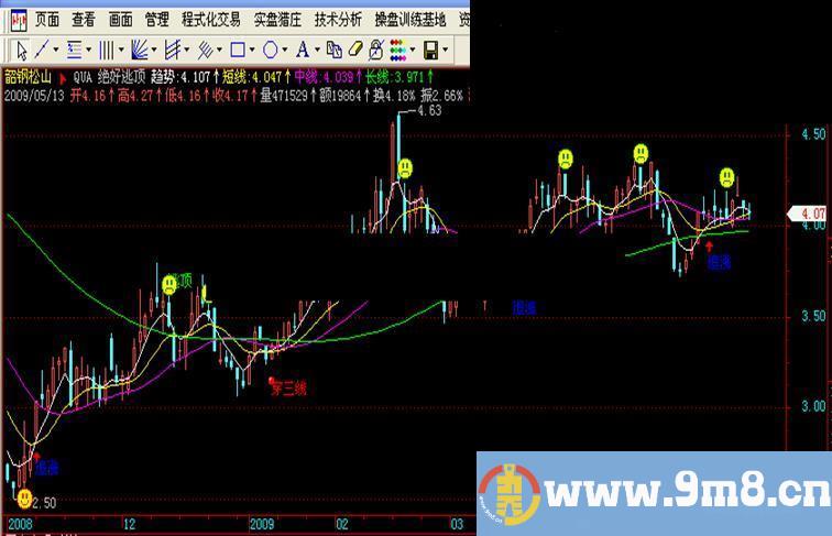 分享绝对好用的逃顶公式源码