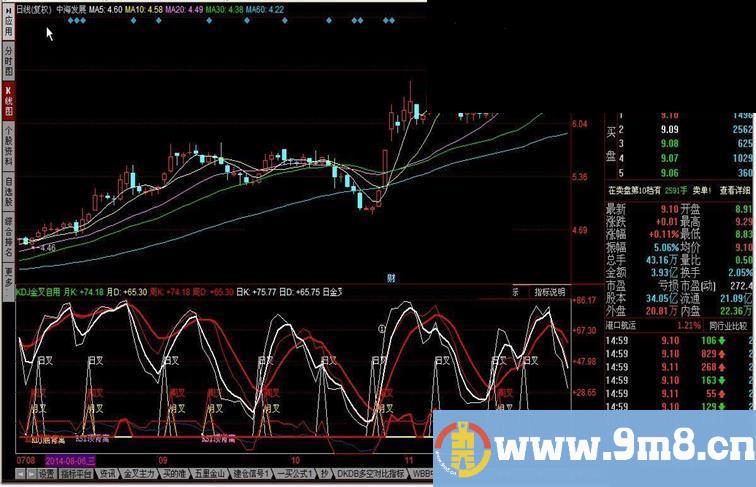 同花顺KDJ金叉自源码附图