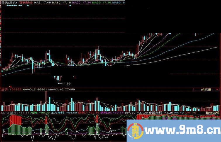 同花顺指标——LL12仓位（副图）