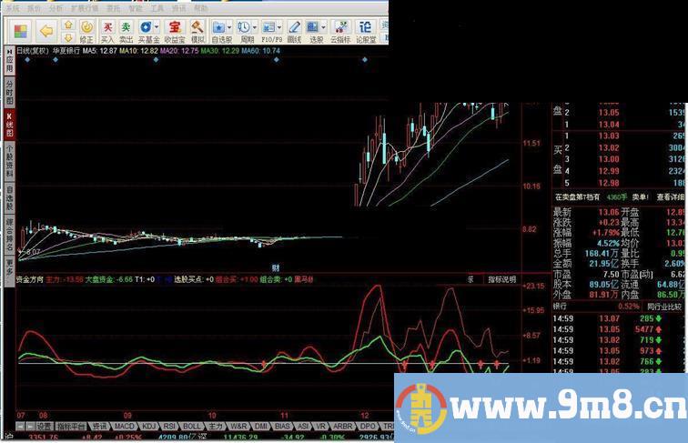 同花顺资金方向 资金异动源码副图