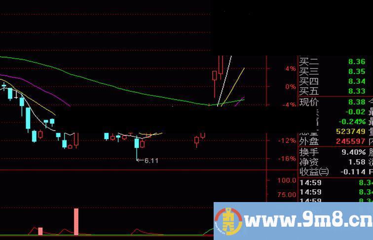 本人新改进的指标，准确率90%以上。预祝大家羊年大吉！