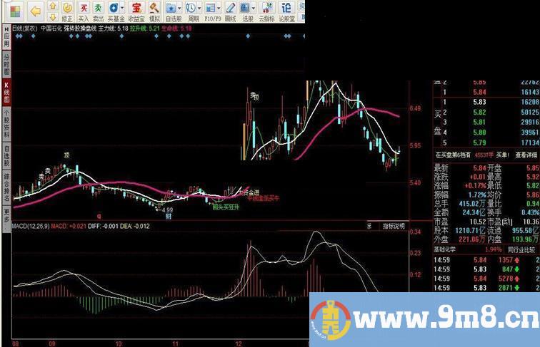 同花顺强势股操盘线指标公式