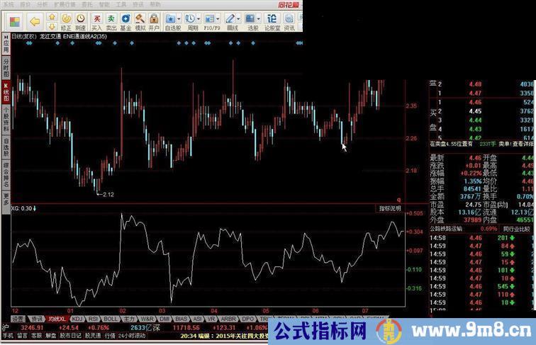 均线选股，数值大，上涨空间大。回调到20或30日均线就可以买