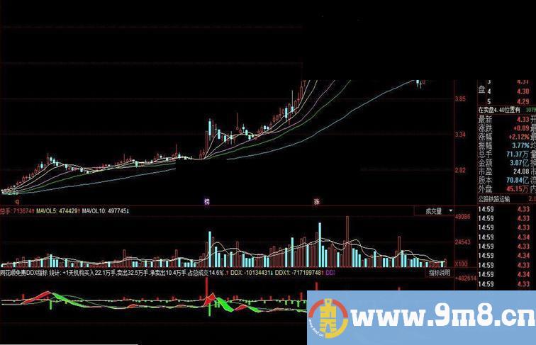 同花顺免费DDX指标