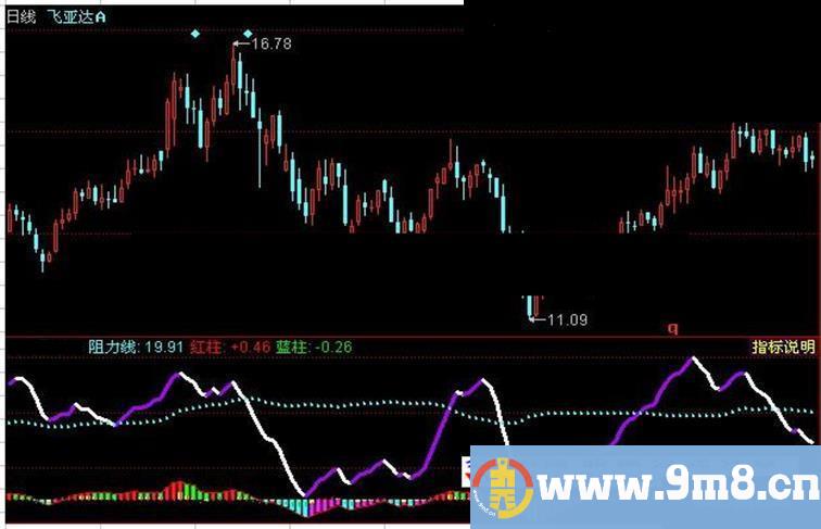 同花顺淘金图指标公式