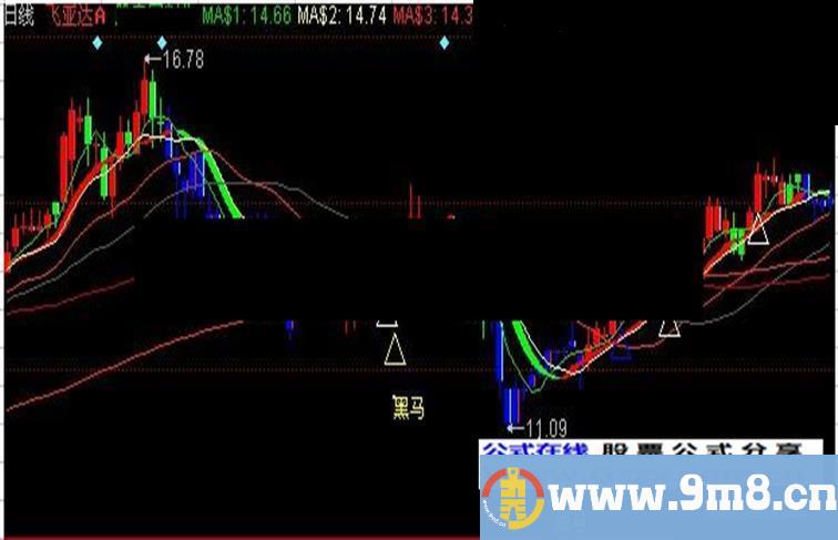 同花顺黑马组合主图指标公式