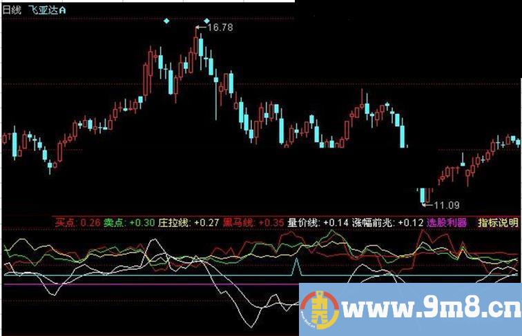 同花顺机构入场指标公式