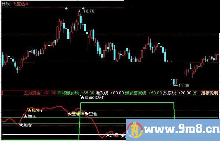 同花顺建仓+加仓+逢高卖出波段指标公式