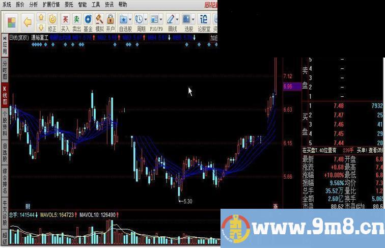 同花顺新顾比均线指标公式