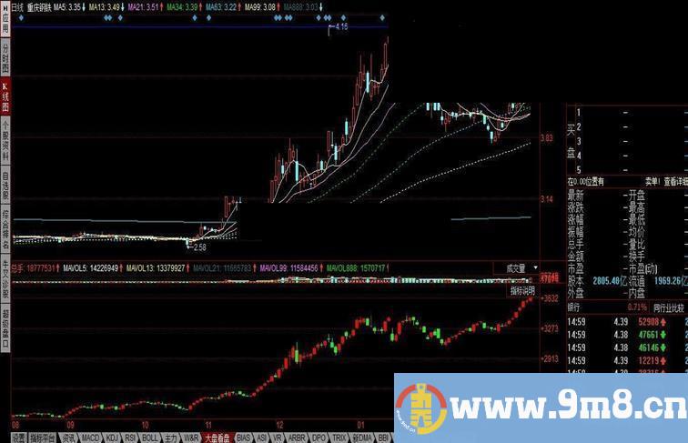 同花顺日k线界面的附图大盘指标配合看————不叠加！！