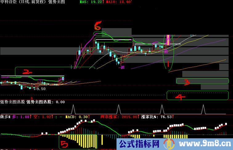 通达信非常确准强大的强势主图公式