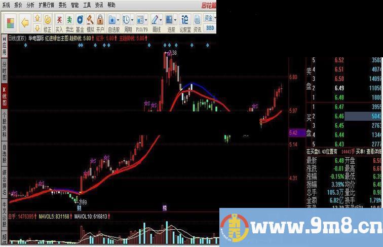 同花顺红进绿出主图指标公式