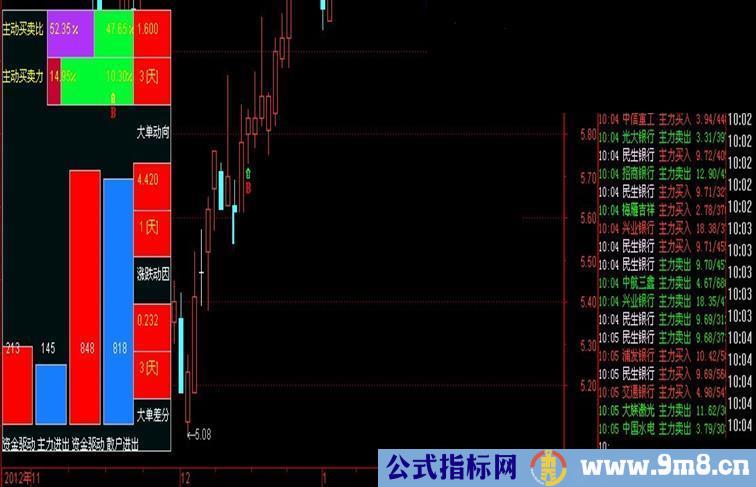 通达信仿文峰Ｋ线主图公式