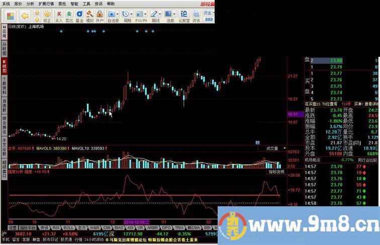 强度分析 60日均线强度分析指标公式附图