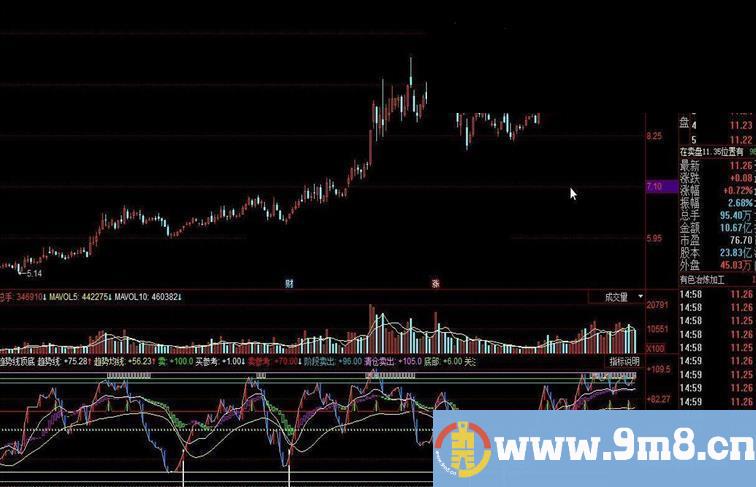 趋势线顶底判断副图源码