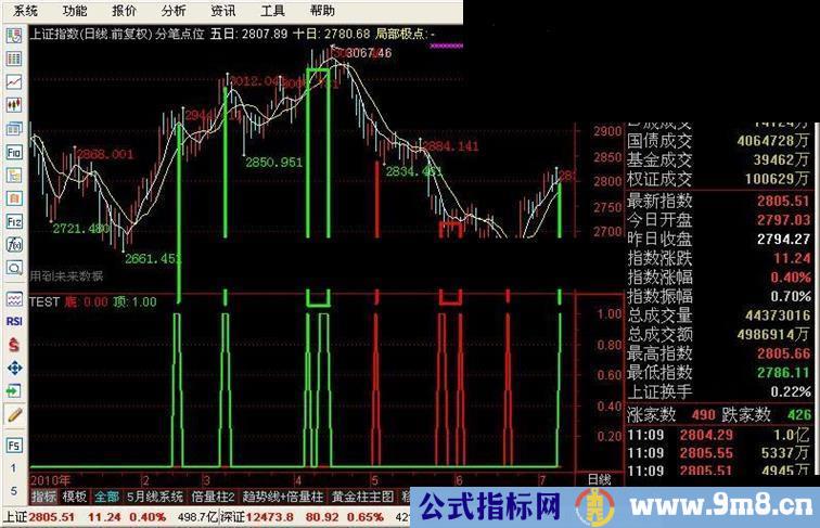 通达信自用找寻顶底副图源码