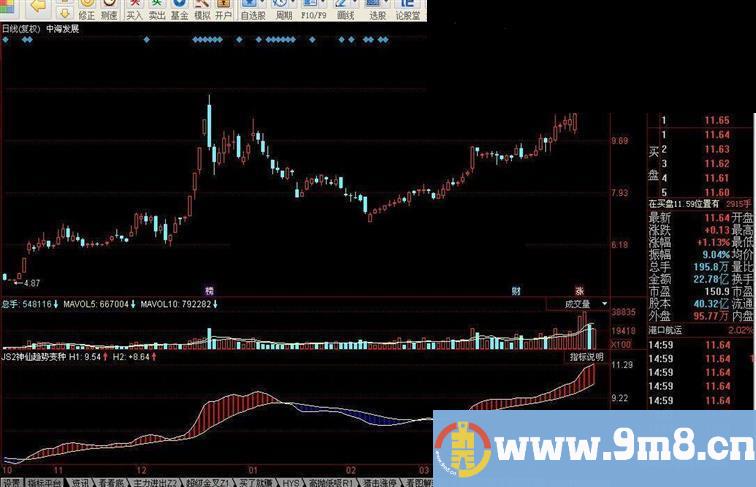 神仙大趋势变种指标公式