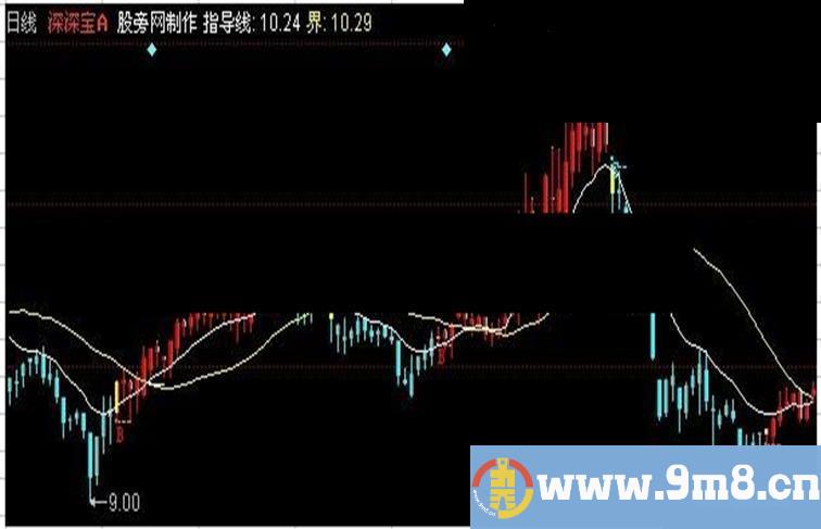 同花顺BS线主图指标公式