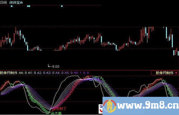 同花顺超级波段指标公式