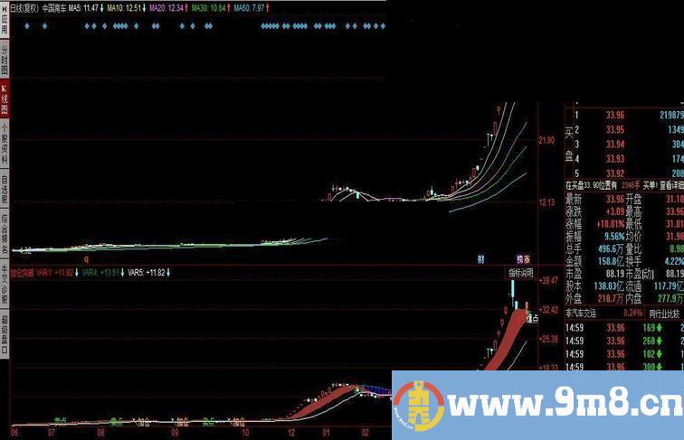 加仓突破超准的选股公式及指标