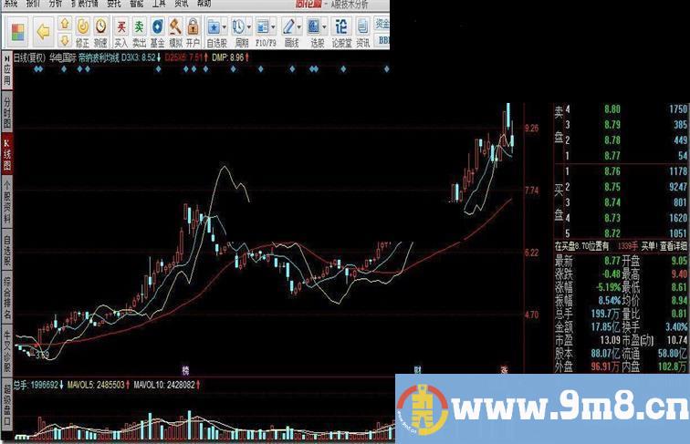 帝纳波利 移动平均线指标公式