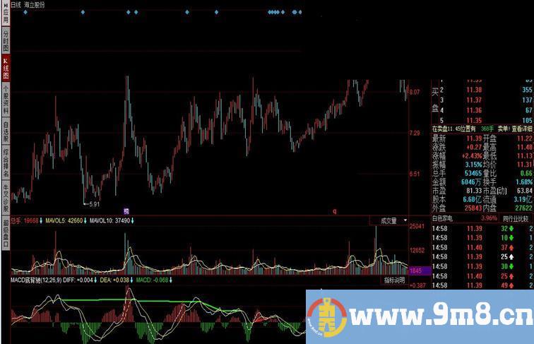 同花顺MACD底背驰指标公式