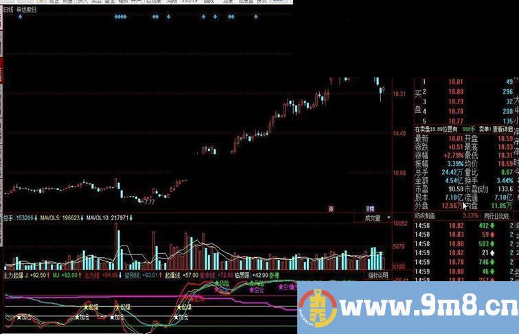 同花顺主力起爆指标公式